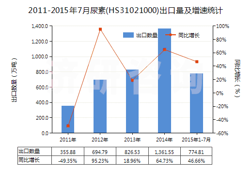 2011-2015年7月尿素(HS31021000)出口量及增速統(tǒng)計(jì)
